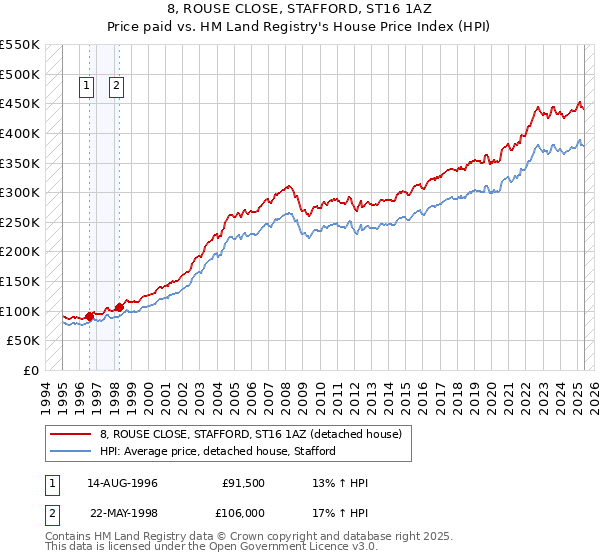 8, ROUSE CLOSE, STAFFORD, ST16 1AZ: Price paid vs HM Land Registry's House Price Index