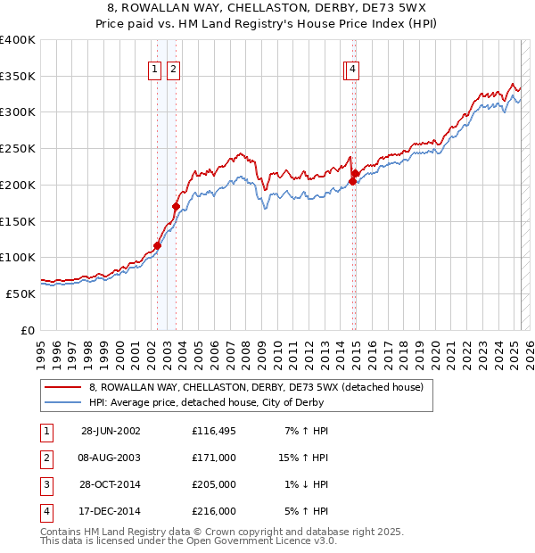 8, ROWALLAN WAY, CHELLASTON, DERBY, DE73 5WX: Price paid vs HM Land Registry's House Price Index