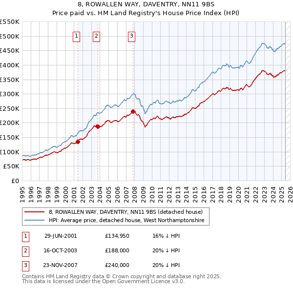 8, ROWALLEN WAY, DAVENTRY, NN11 9BS: Price paid vs HM Land Registry's House Price Index
