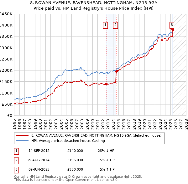 8, ROWAN AVENUE, RAVENSHEAD, NOTTINGHAM, NG15 9GA: Price paid vs HM Land Registry's House Price Index