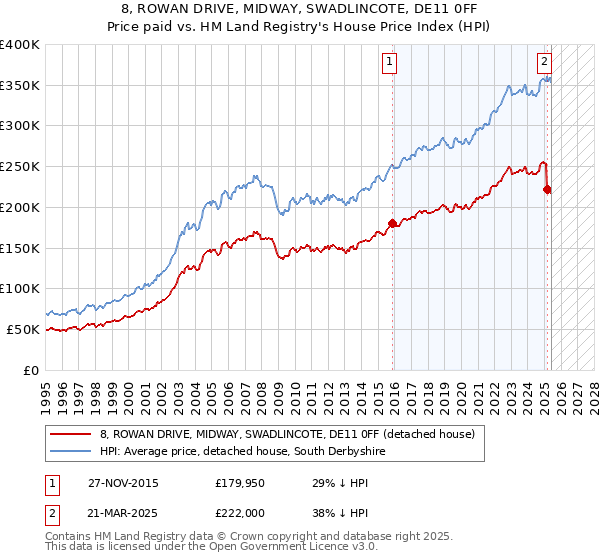 8, ROWAN DRIVE, MIDWAY, SWADLINCOTE, DE11 0FF: Price paid vs HM Land Registry's House Price Index