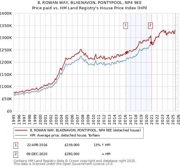 8, ROWAN WAY, BLAENAVON, PONTYPOOL, NP4 9EE: Price paid vs HM Land Registry's House Price Index