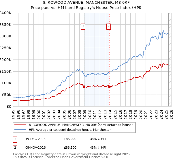 8, ROWOOD AVENUE, MANCHESTER, M8 0RF: Price paid vs HM Land Registry's House Price Index