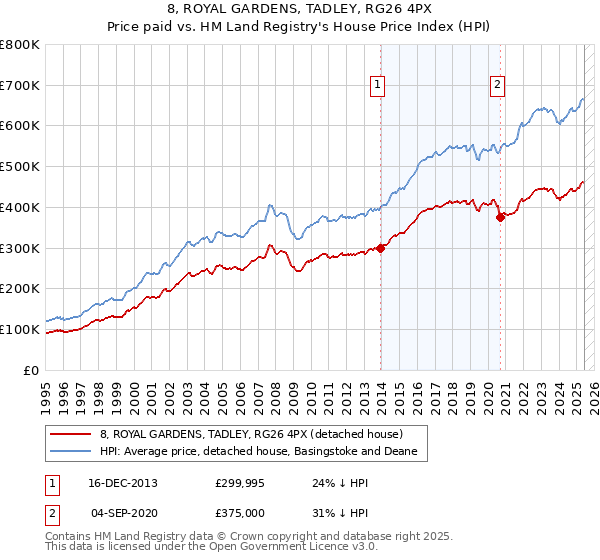 8, ROYAL GARDENS, TADLEY, RG26 4PX: Price paid vs HM Land Registry's House Price Index