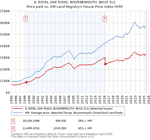 8, ROYAL OAK ROAD, BOURNEMOUTH, BH10 5LS: Price paid vs HM Land Registry's House Price Index