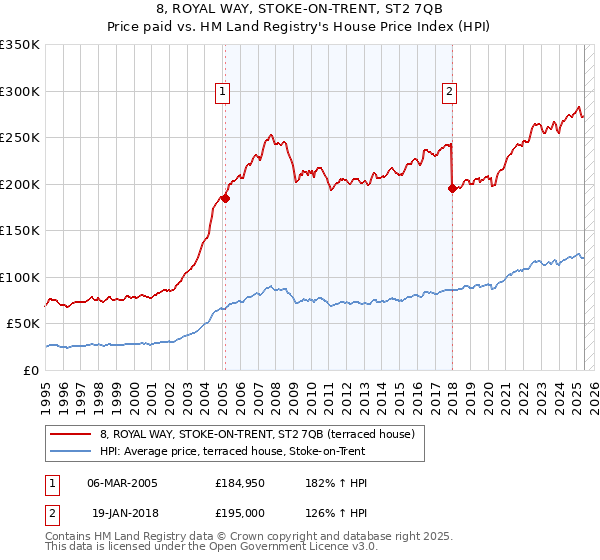 8, ROYAL WAY, STOKE-ON-TRENT, ST2 7QB: Price paid vs HM Land Registry's House Price Index