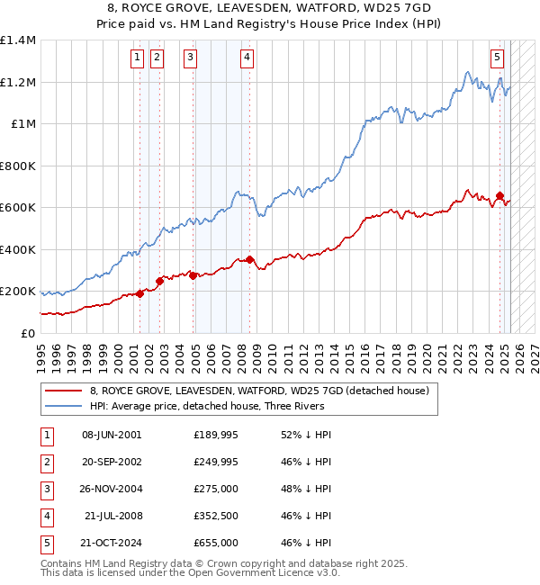 8, ROYCE GROVE, LEAVESDEN, WATFORD, WD25 7GD: Price paid vs HM Land Registry's House Price Index