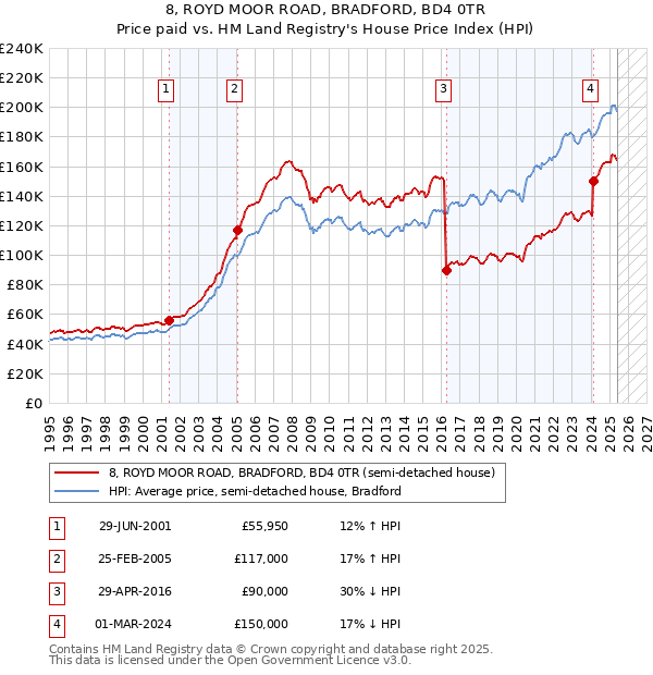 8, ROYD MOOR ROAD, BRADFORD, BD4 0TR: Price paid vs HM Land Registry's House Price Index