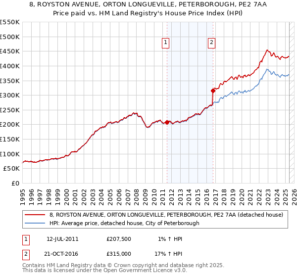 8, ROYSTON AVENUE, ORTON LONGUEVILLE, PETERBOROUGH, PE2 7AA: Price paid vs HM Land Registry's House Price Index