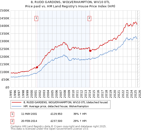 8, RUDD GARDENS, WOLVERHAMPTON, WV10 0TL: Price paid vs HM Land Registry's House Price Index