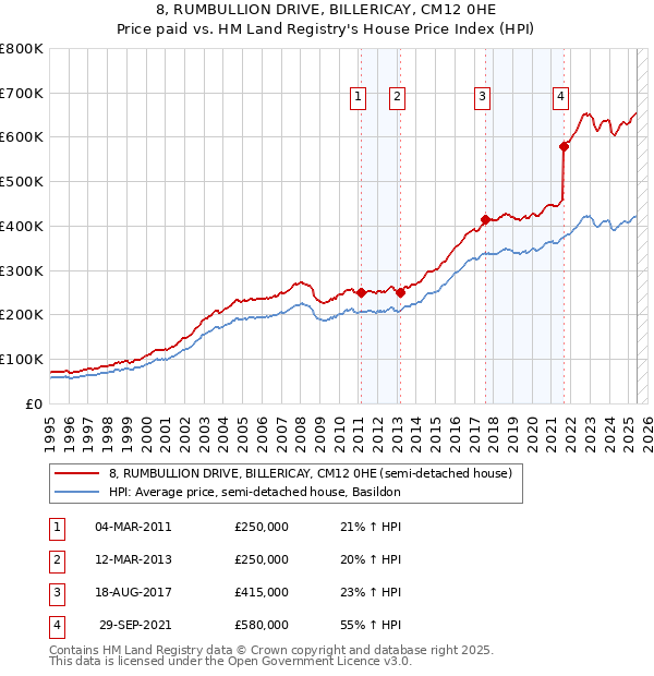 8, RUMBULLION DRIVE, BILLERICAY, CM12 0HE: Price paid vs HM Land Registry's House Price Index