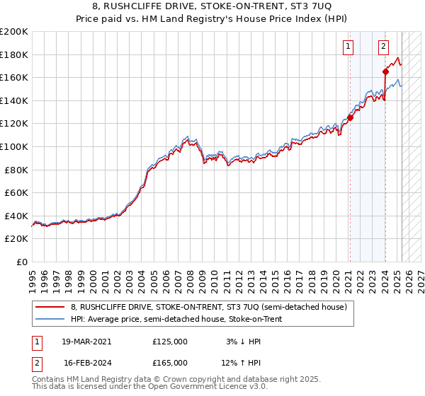 8, RUSHCLIFFE DRIVE, STOKE-ON-TRENT, ST3 7UQ: Price paid vs HM Land Registry's House Price Index