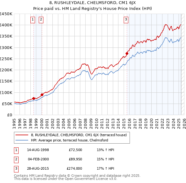 8, RUSHLEYDALE, CHELMSFORD, CM1 6JX: Price paid vs HM Land Registry's House Price Index