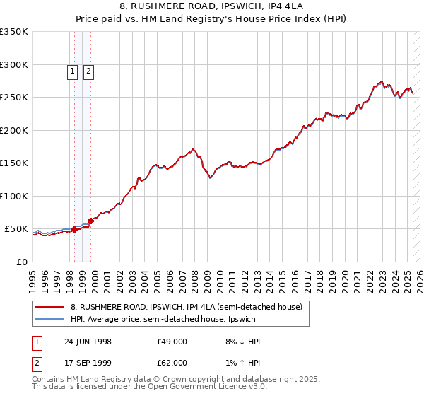 8, RUSHMERE ROAD, IPSWICH, IP4 4LA: Price paid vs HM Land Registry's House Price Index