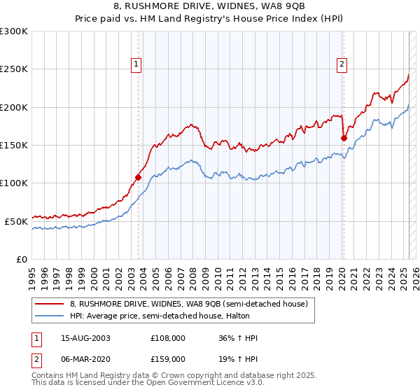 8, RUSHMORE DRIVE, WIDNES, WA8 9QB: Price paid vs HM Land Registry's House Price Index