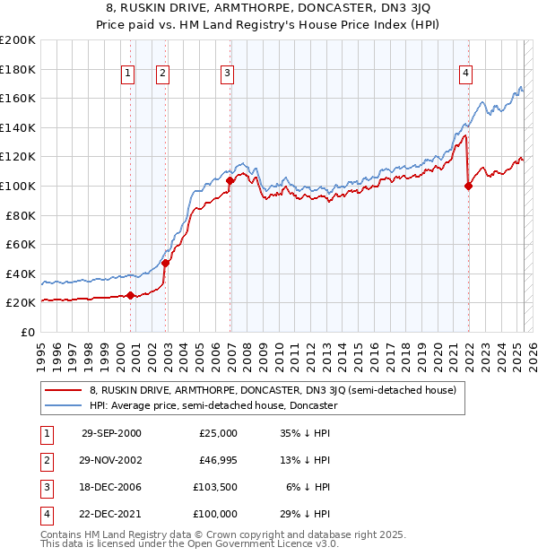 8, RUSKIN DRIVE, ARMTHORPE, DONCASTER, DN3 3JQ: Price paid vs HM Land Registry's House Price Index