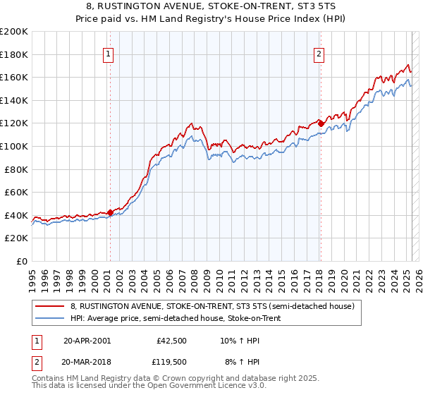 8, RUSTINGTON AVENUE, STOKE-ON-TRENT, ST3 5TS: Price paid vs HM Land Registry's House Price Index