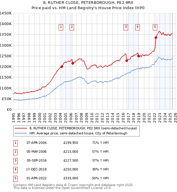8, RUTHER CLOSE, PETERBOROUGH, PE2 9RX: Price paid vs HM Land Registry's House Price Index