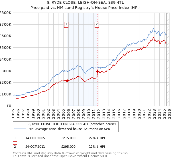 8, RYDE CLOSE, LEIGH-ON-SEA, SS9 4TL: Price paid vs HM Land Registry's House Price Index