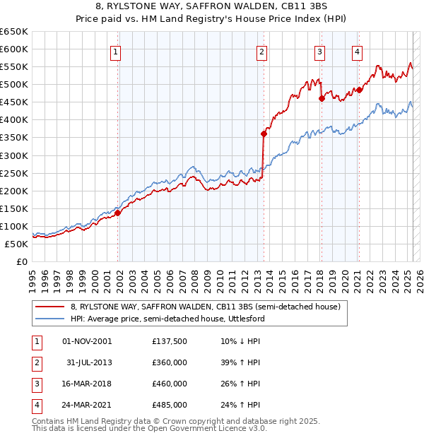 8, RYLSTONE WAY, SAFFRON WALDEN, CB11 3BS: Price paid vs HM Land Registry's House Price Index
