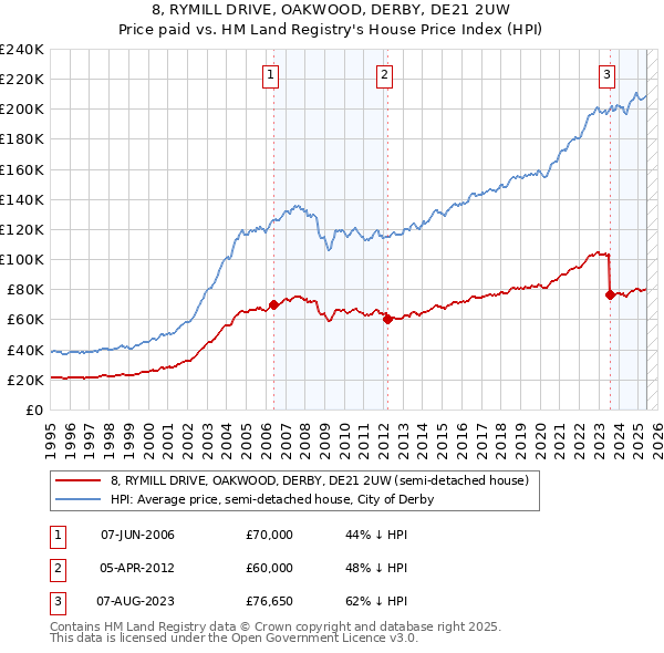 8, RYMILL DRIVE, OAKWOOD, DERBY, DE21 2UW: Price paid vs HM Land Registry's House Price Index