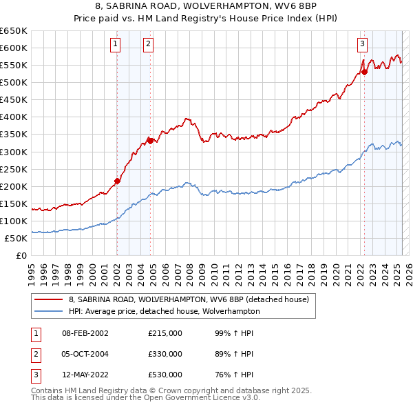 8, SABRINA ROAD, WOLVERHAMPTON, WV6 8BP: Price paid vs HM Land Registry's House Price Index