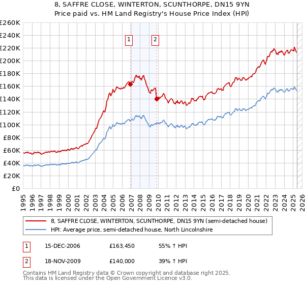 8, SAFFRE CLOSE, WINTERTON, SCUNTHORPE, DN15 9YN: Price paid vs HM Land Registry's House Price Index