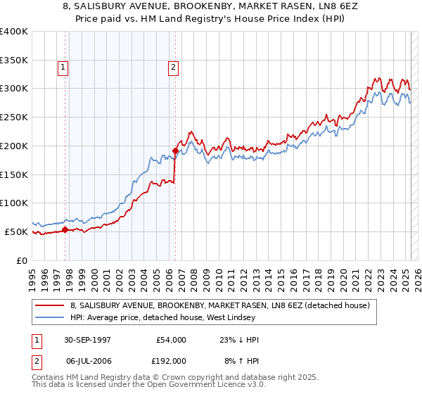 8, SALISBURY AVENUE, BROOKENBY, MARKET RASEN, LN8 6EZ: Price paid vs HM Land Registry's House Price Index