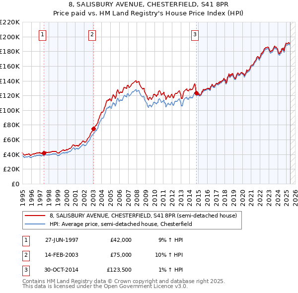 8, SALISBURY AVENUE, CHESTERFIELD, S41 8PR: Price paid vs HM Land Registry's House Price Index