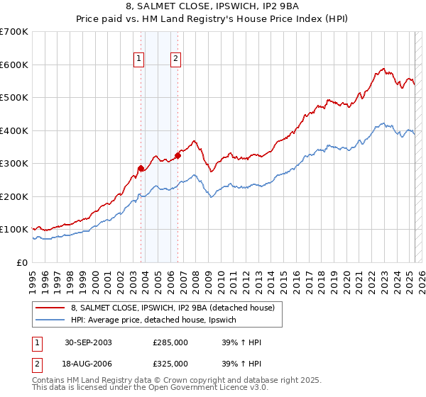 8, SALMET CLOSE, IPSWICH, IP2 9BA: Price paid vs HM Land Registry's House Price Index