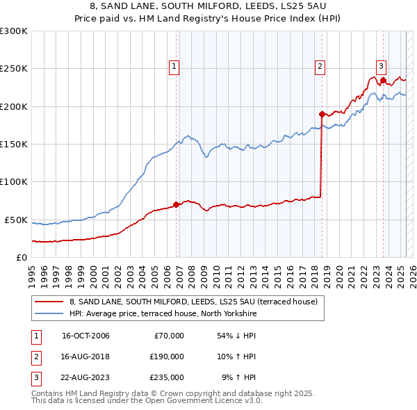 8, SAND LANE, SOUTH MILFORD, LEEDS, LS25 5AU: Price paid vs HM Land Registry's House Price Index