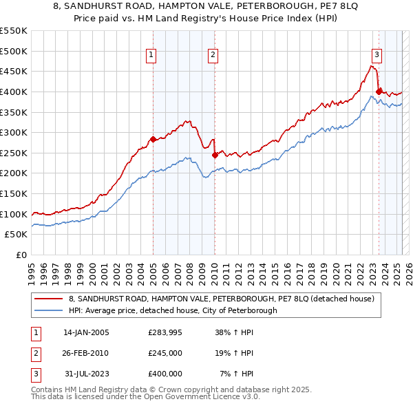 8, SANDHURST ROAD, HAMPTON VALE, PETERBOROUGH, PE7 8LQ: Price paid vs HM Land Registry's House Price Index