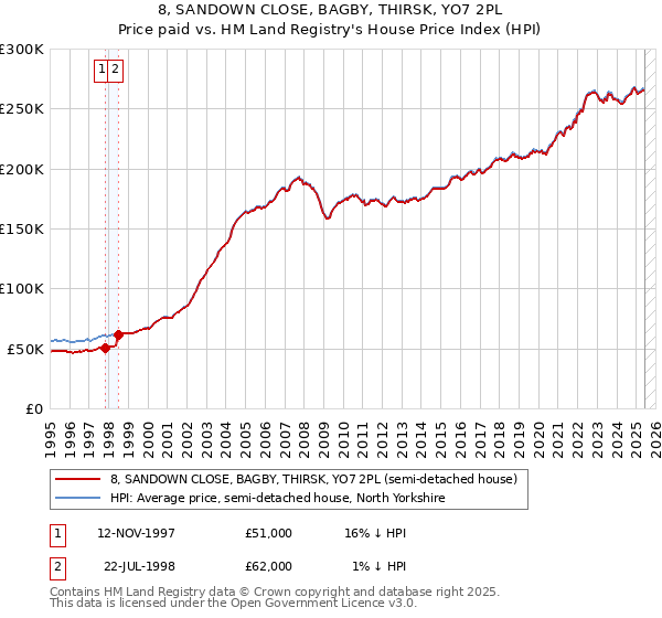 8, SANDOWN CLOSE, BAGBY, THIRSK, YO7 2PL: Price paid vs HM Land Registry's House Price Index