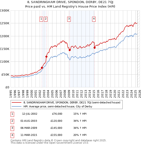 8, SANDRINGHAM DRIVE, SPONDON, DERBY, DE21 7QJ: Price paid vs HM Land Registry's House Price Index