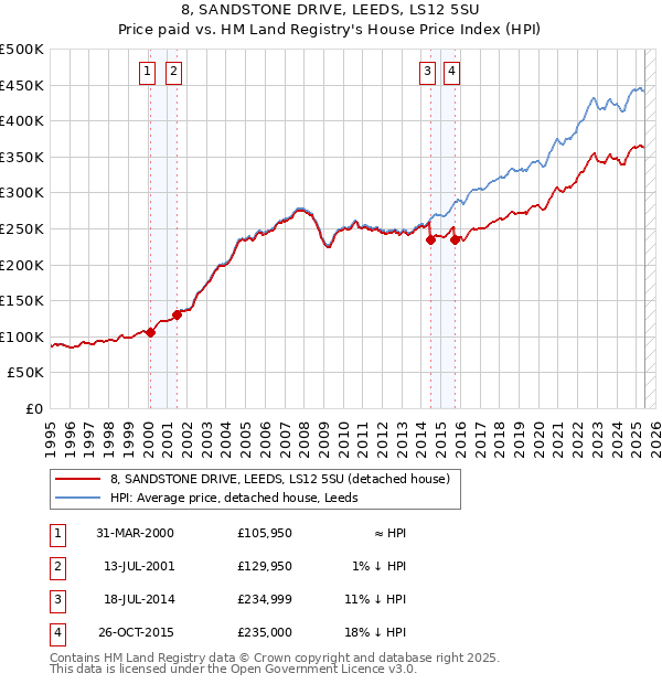 8, SANDSTONE DRIVE, LEEDS, LS12 5SU: Price paid vs HM Land Registry's House Price Index
