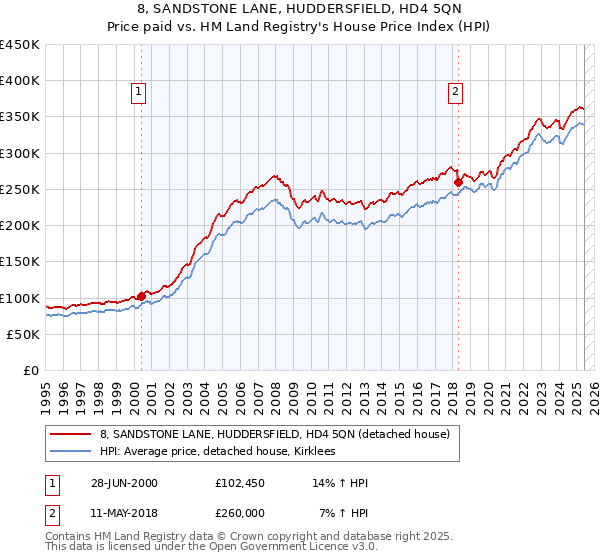 8, SANDSTONE LANE, HUDDERSFIELD, HD4 5QN: Price paid vs HM Land Registry's House Price Index