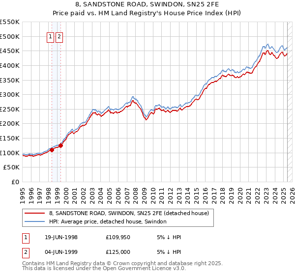 8, SANDSTONE ROAD, SWINDON, SN25 2FE: Price paid vs HM Land Registry's House Price Index