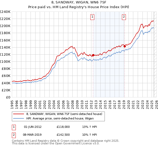 8, SANDWAY, WIGAN, WN6 7SF: Price paid vs HM Land Registry's House Price Index