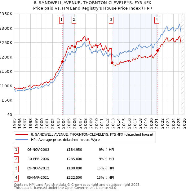 8, SANDWELL AVENUE, THORNTON-CLEVELEYS, FY5 4FX: Price paid vs HM Land Registry's House Price Index