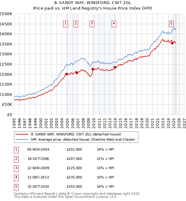 8, SANDY WAY, WINSFORD, CW7 2GL: Price paid vs HM Land Registry's House Price Index