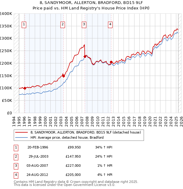 8, SANDYMOOR, ALLERTON, BRADFORD, BD15 9LF: Price paid vs HM Land Registry's House Price Index