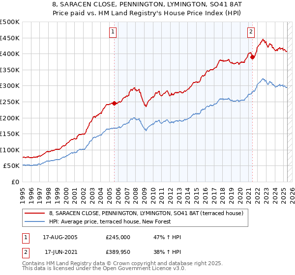 8, SARACEN CLOSE, PENNINGTON, LYMINGTON, SO41 8AT: Price paid vs HM Land Registry's House Price Index