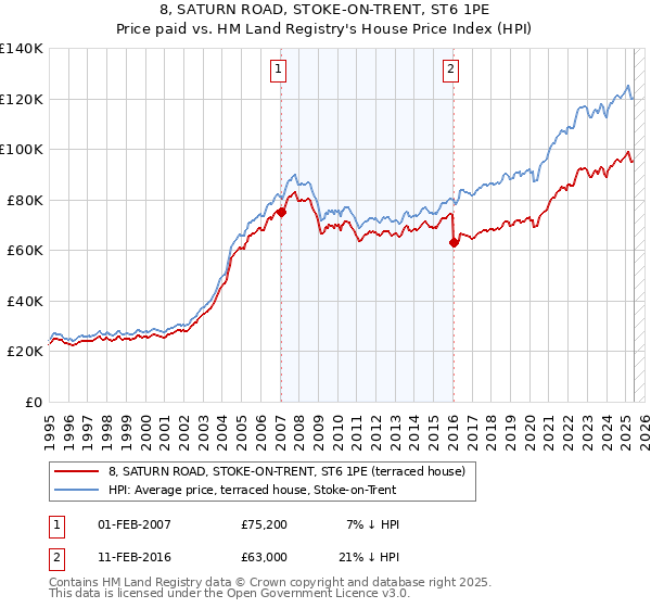 8, SATURN ROAD, STOKE-ON-TRENT, ST6 1PE: Price paid vs HM Land Registry's House Price Index
