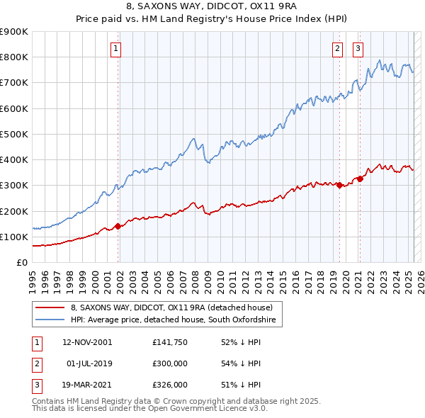8, SAXONS WAY, DIDCOT, OX11 9RA: Price paid vs HM Land Registry's House Price Index