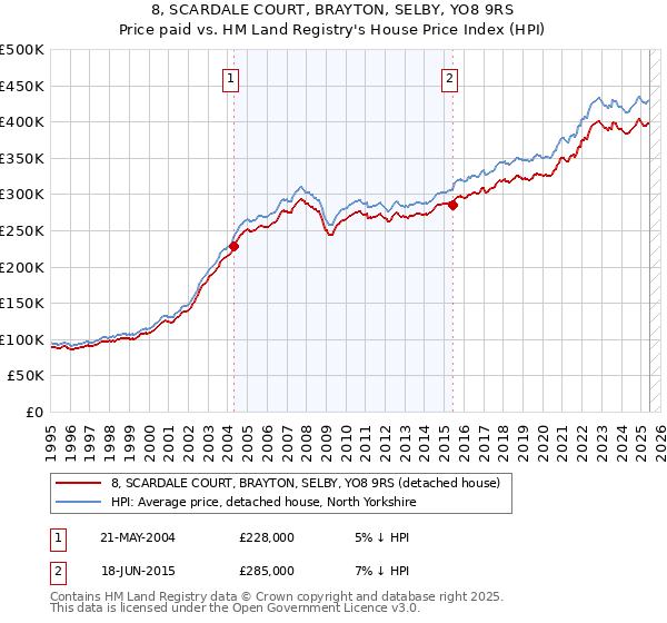 8, SCARDALE COURT, BRAYTON, SELBY, YO8 9RS: Price paid vs HM Land Registry's House Price Index