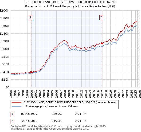 8, SCHOOL LANE, BERRY BROW, HUDDERSFIELD, HD4 7LT: Price paid vs HM Land Registry's House Price Index