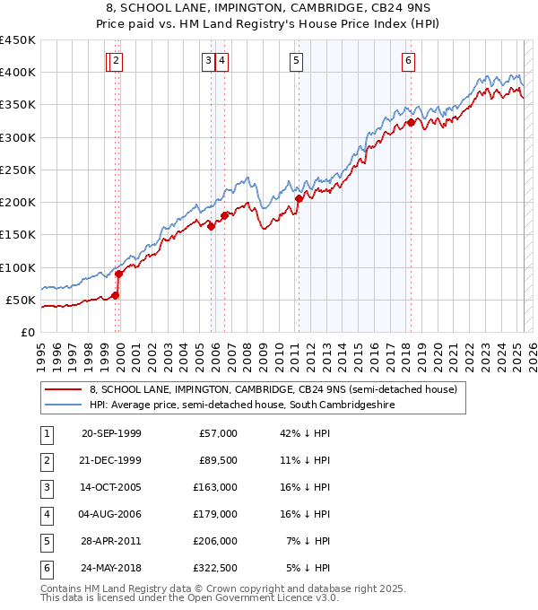 8, SCHOOL LANE, IMPINGTON, CAMBRIDGE, CB24 9NS: Price paid vs HM Land Registry's House Price Index