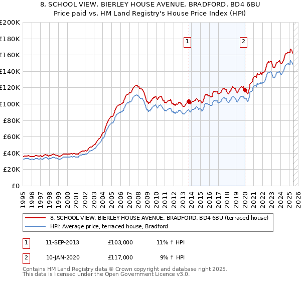 8, SCHOOL VIEW, BIERLEY HOUSE AVENUE, BRADFORD, BD4 6BU: Price paid vs HM Land Registry's House Price Index