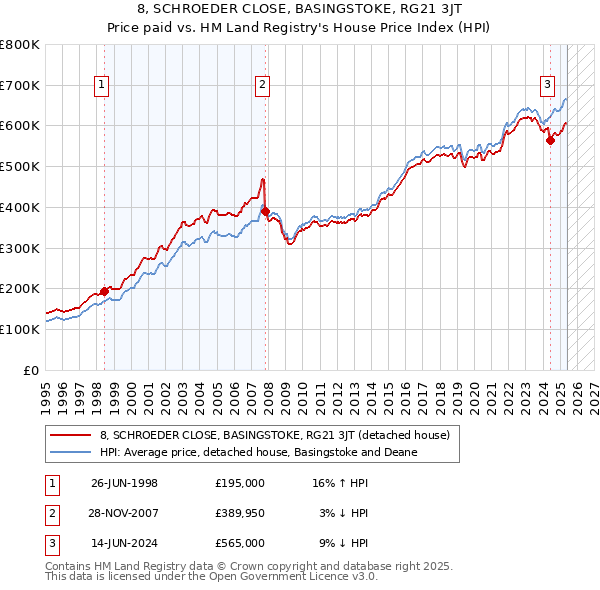 8, SCHROEDER CLOSE, BASINGSTOKE, RG21 3JT: Price paid vs HM Land Registry's House Price Index