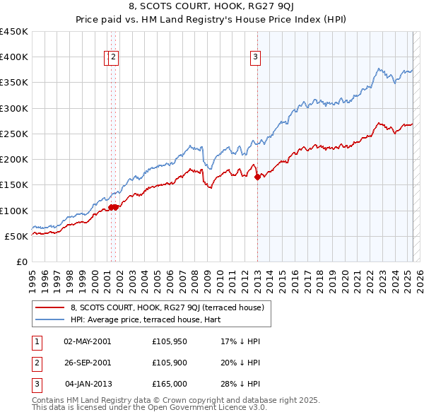 8, SCOTS COURT, HOOK, RG27 9QJ: Price paid vs HM Land Registry's House Price Index